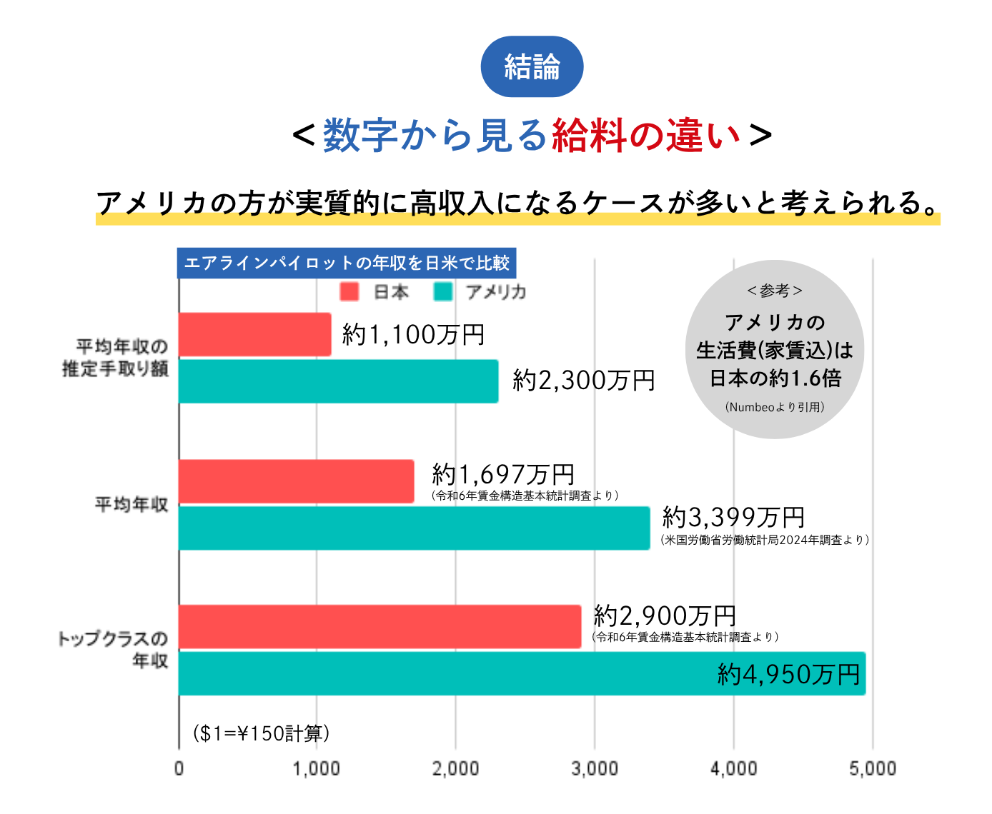 日米のパイロットの給料を比較