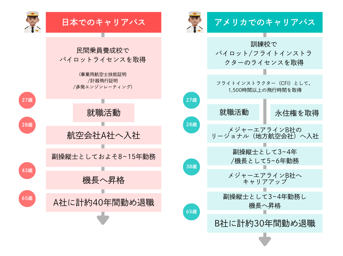 日米パイロットのキャリアパス