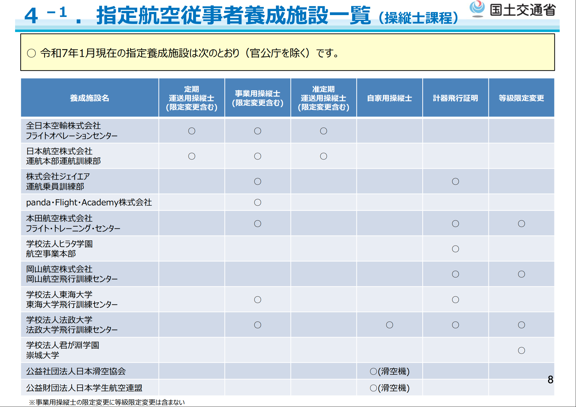 令和7年度指定養成施設一覧